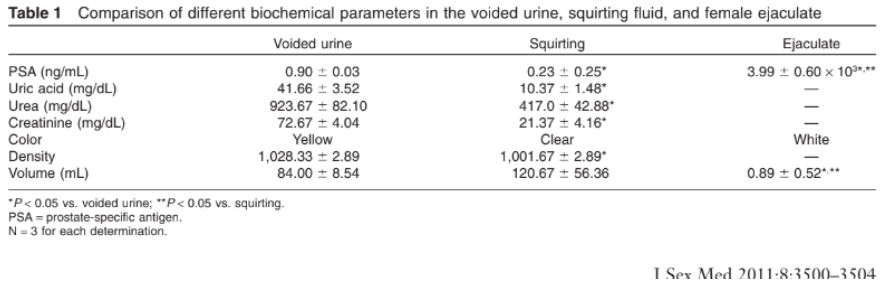biochemical-analysis Biochemical analysis of urine and female ejaculatory fluids